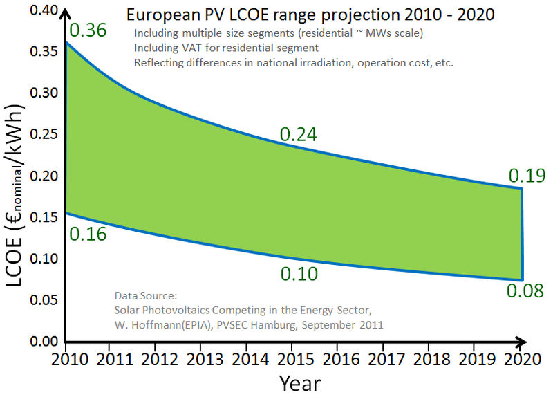 800px-EU-PV-LCOE-Projection.png