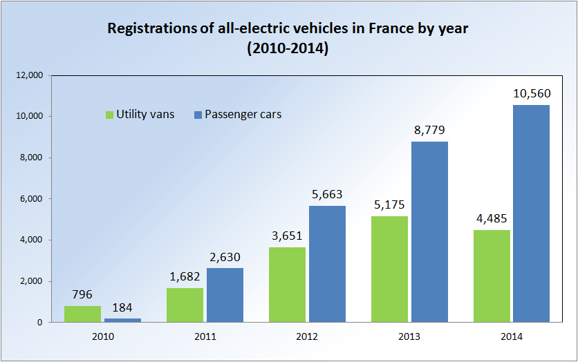 EV_Registrations_France_2010_2013.png