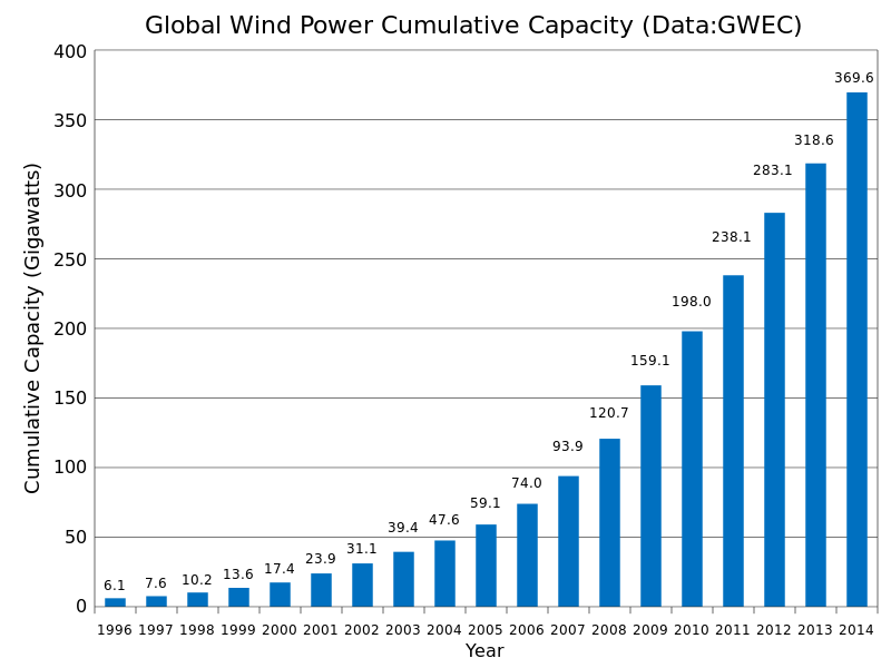 Global_Wind_Power_Cumulative_Capacity.svg.png