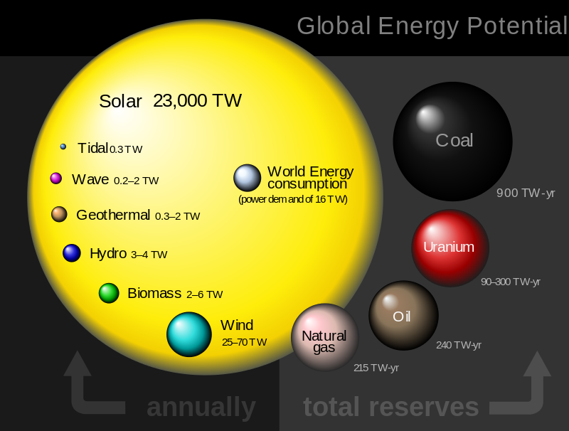 Global_energy_potential_perez_2009_en.svg.png