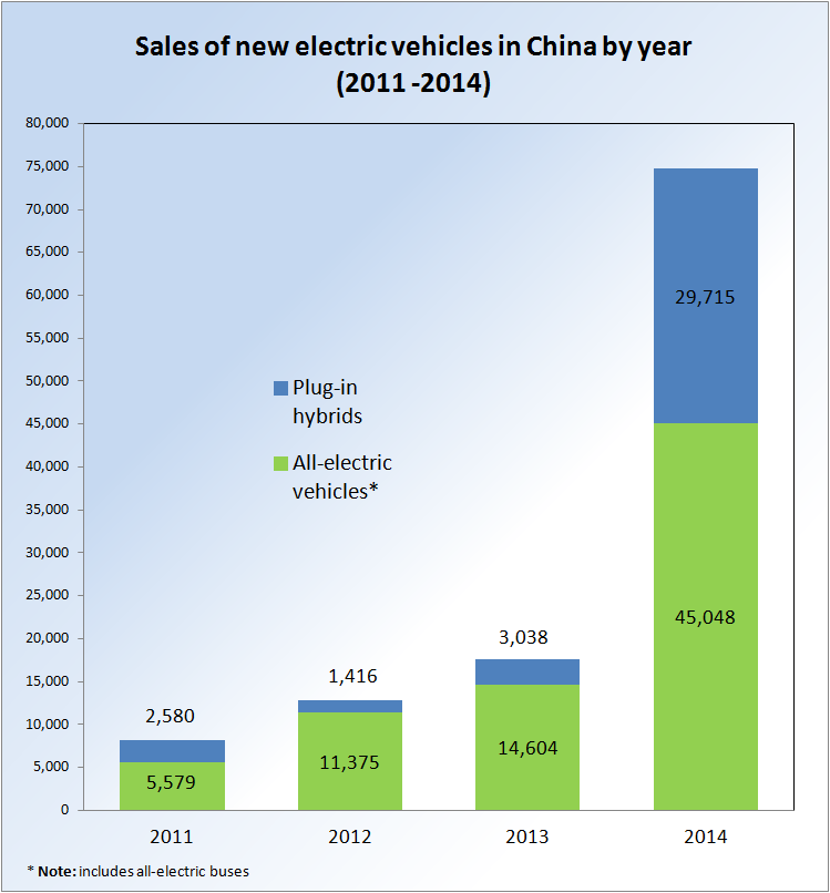 PEV_Registrations_China_from_2011.png