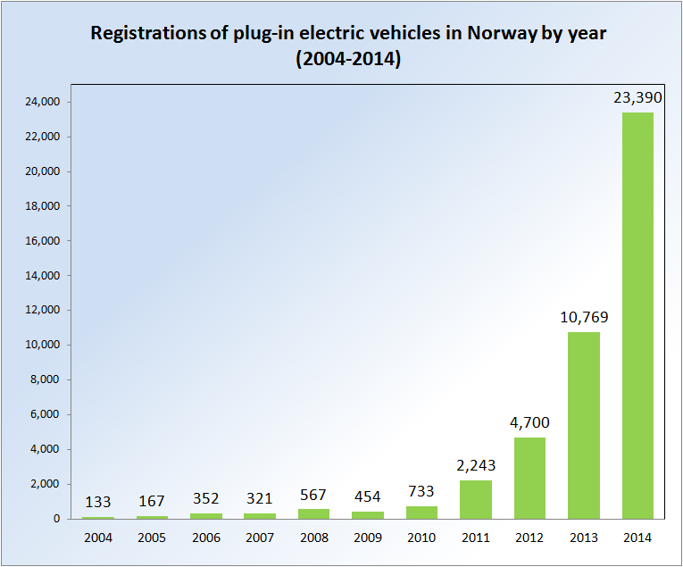 Registrations_EVs_Norway_2004_2013.png