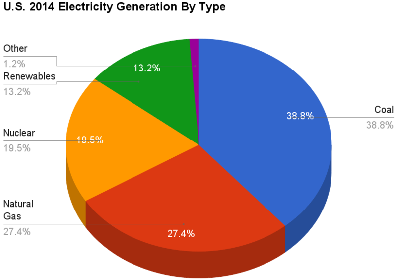 U.S._2014_Electricity_Generation_By_Type.png